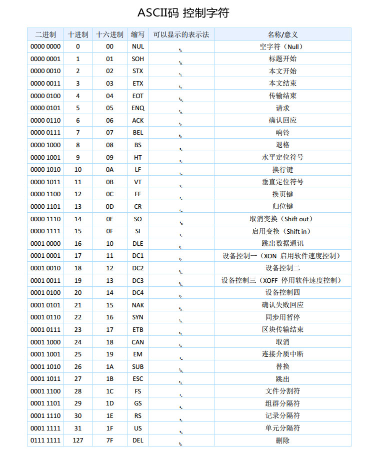 ASCII码名词解释：什么是ASCII码