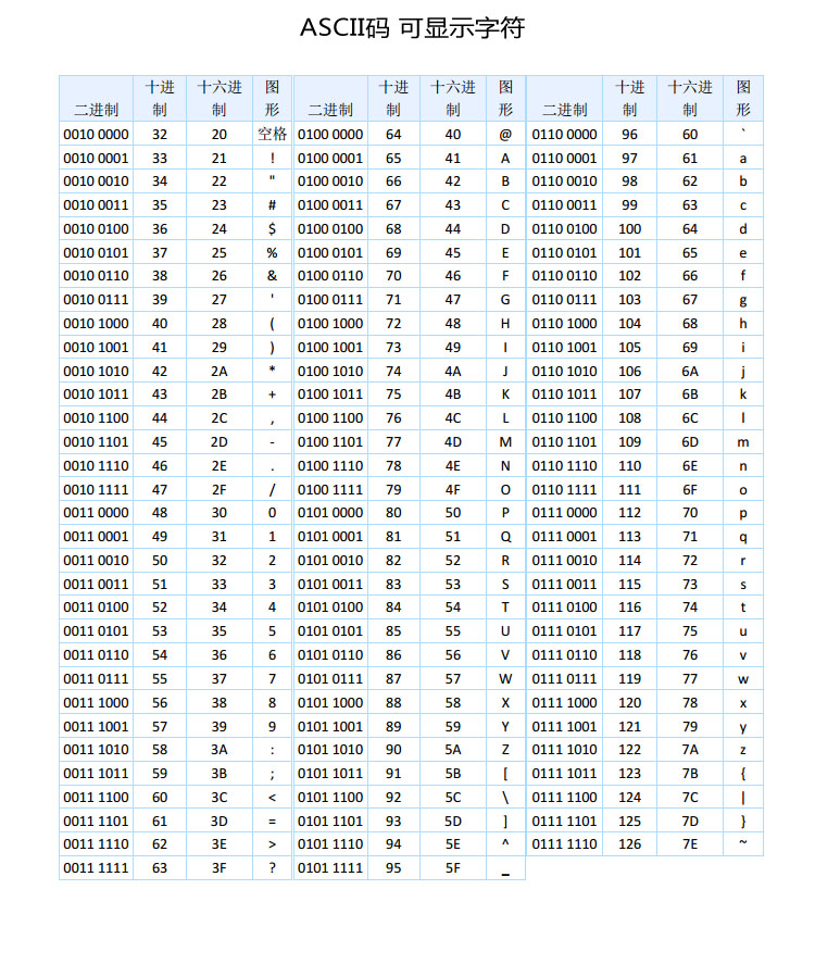 ASCII码名词解释：什么是ASCII码